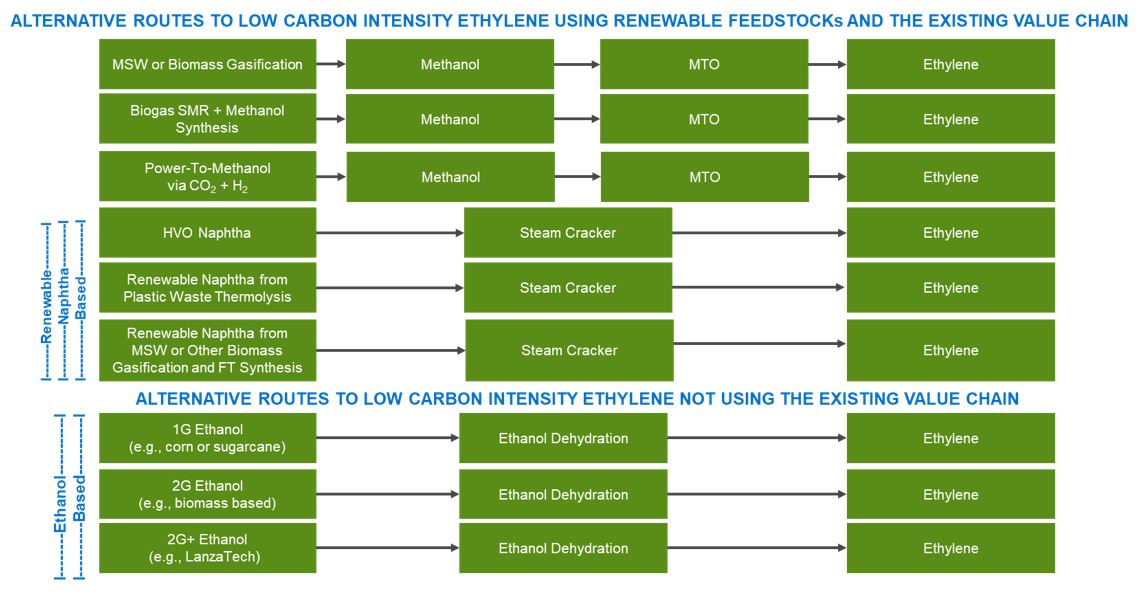 Low Carbon Intensity Ethylene: Many Options Emerging in the Shifting Landscape