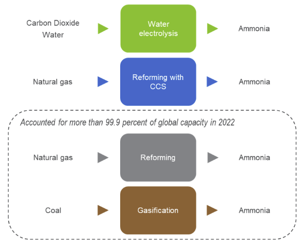 NexantECA - Ammonia pathway