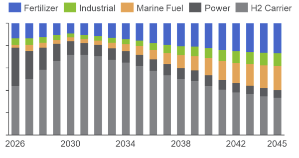 NexantECA - Global Green Ammonia Demand by End Use - percentage