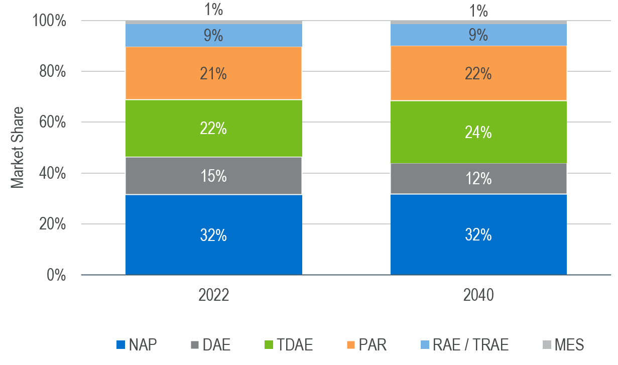 NexantECA Forecasted Global RPO Demand by Type