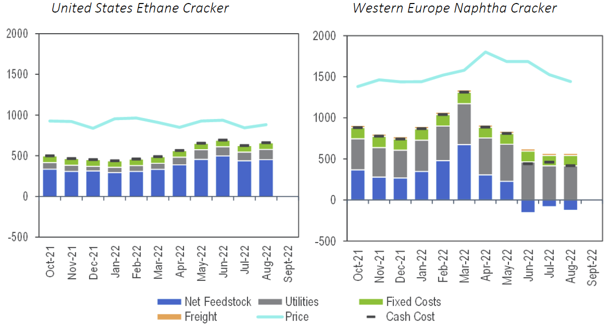 NexantECA - Quarterly Business Analysis: Global - Petrochemicals, Polymers, C1 Chemicals and Fertilizers - Q3 2022