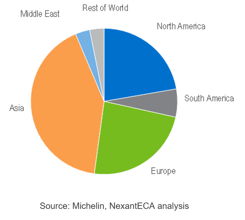 NexantECA - Global Tire Consumption