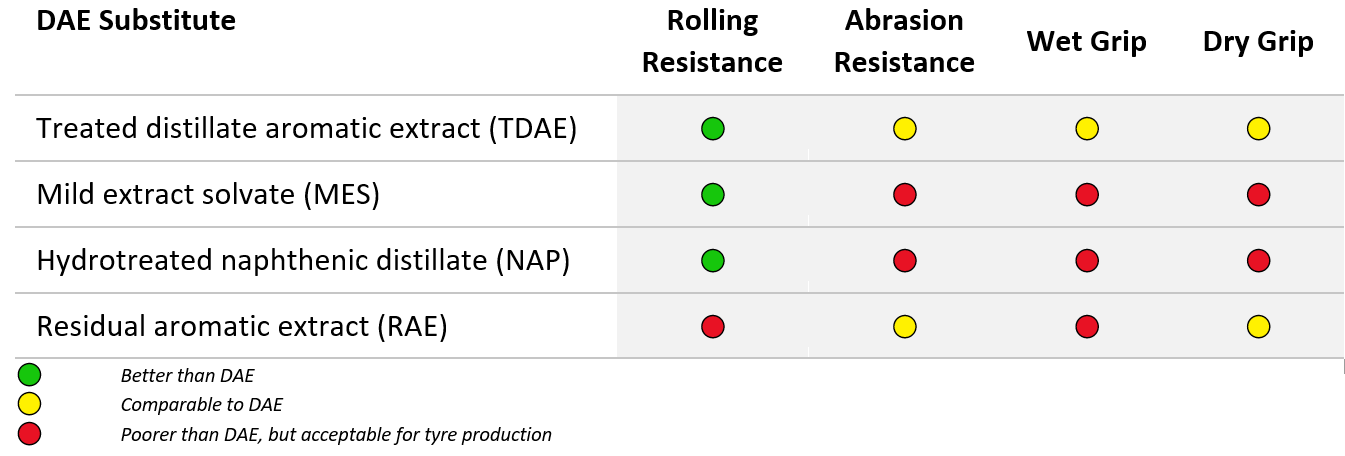 NexantECA - Comparison of DAE Substitutes in Tyre Performance