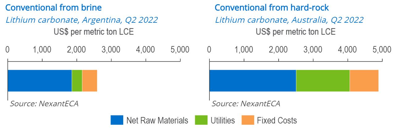 Elephant in the Room: ​  Emerging Lithium​  Technologies and Energy Consumption​ | NexantECA