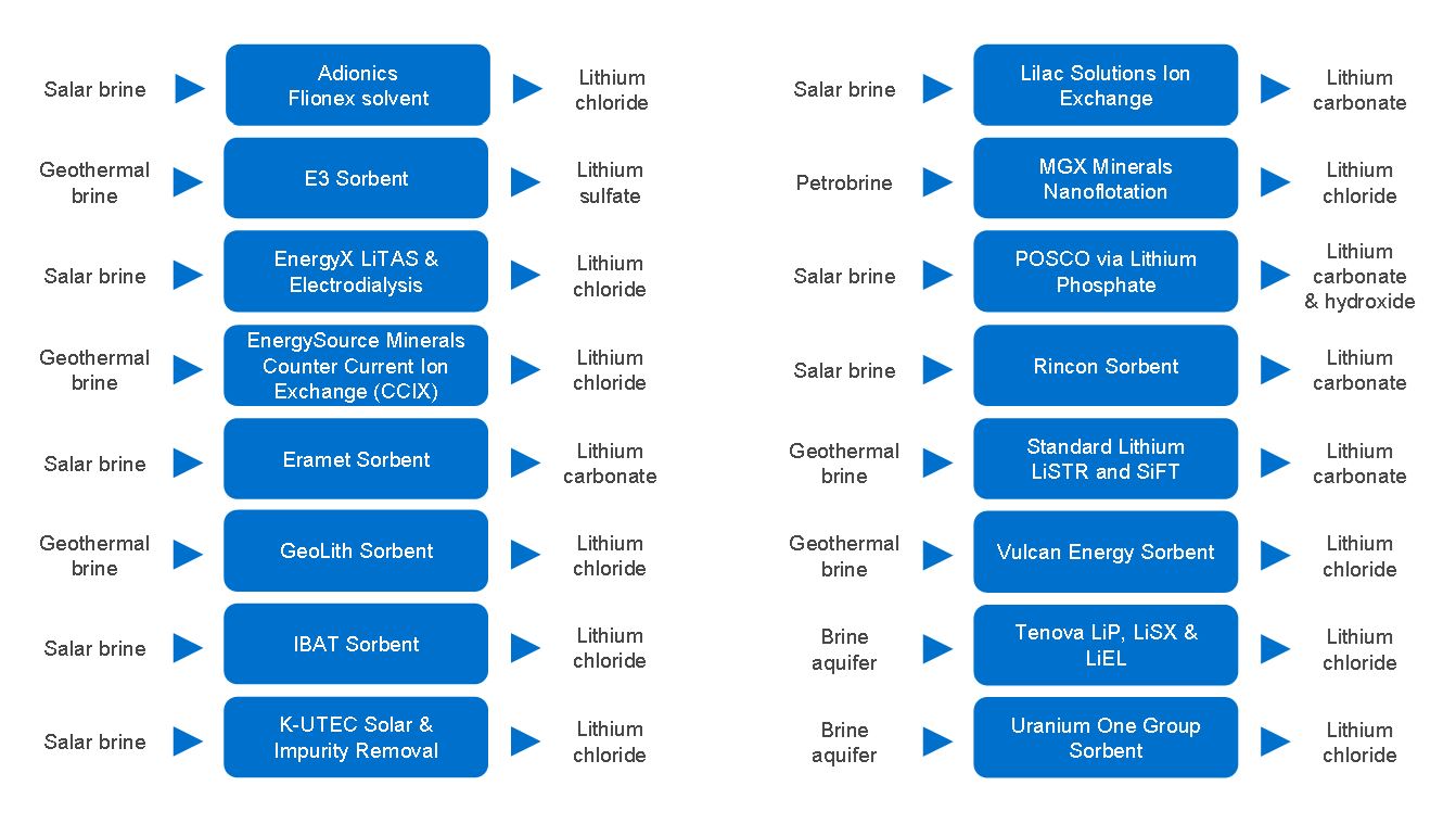 NexantECA - New lithium extraction technologies