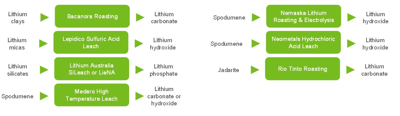NexantECA- Drivers behind the development of alternative lithium production