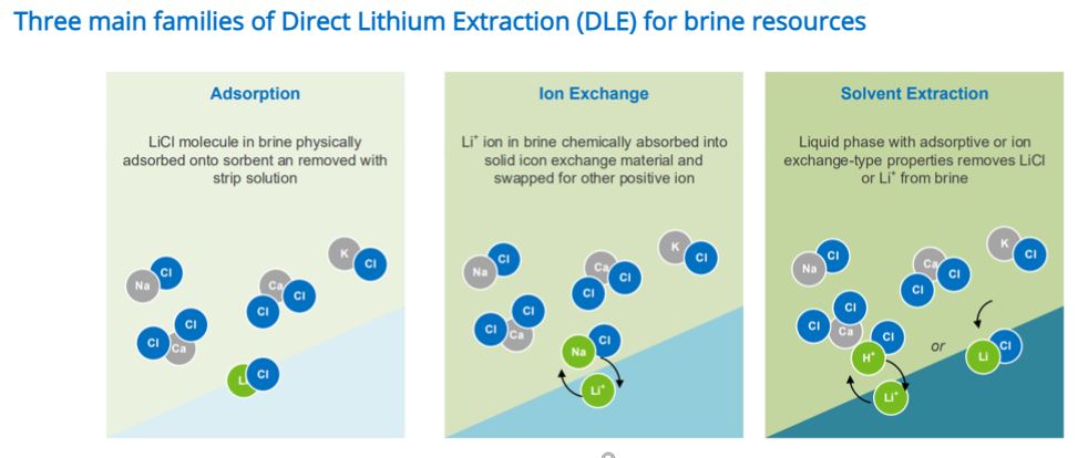 Three main families of Direct Lithium Extraction (DLE) for brine resources | NexantECA