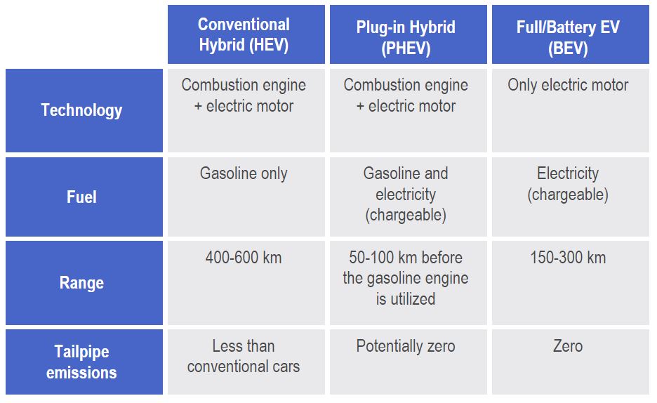 Differences between HEVs, PHEVs, and BEVs