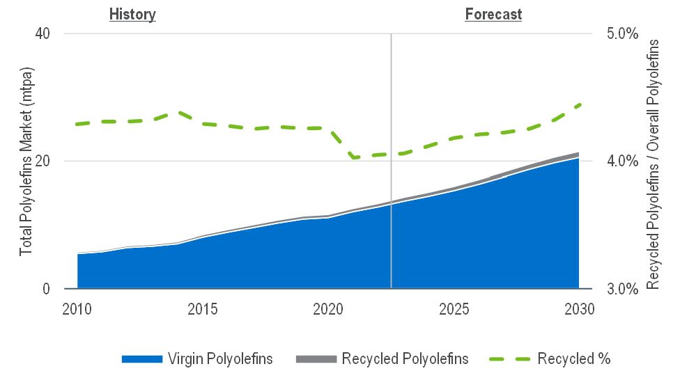 Indian Virgin and Recycled Polyolefins Demand