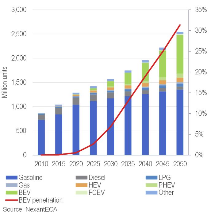 Passenger Car Fleet Structure by Vehicle Type 