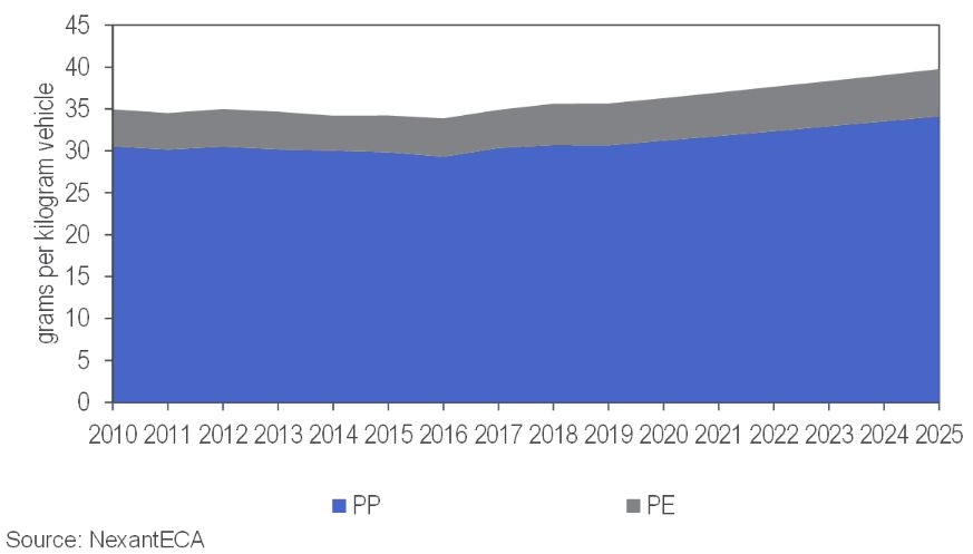 Polyolefin Consumption in a Typical North American Vehicle