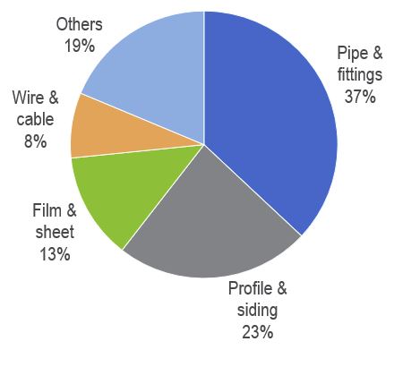 NexantECA PVC End-Use Demand, 2022-e