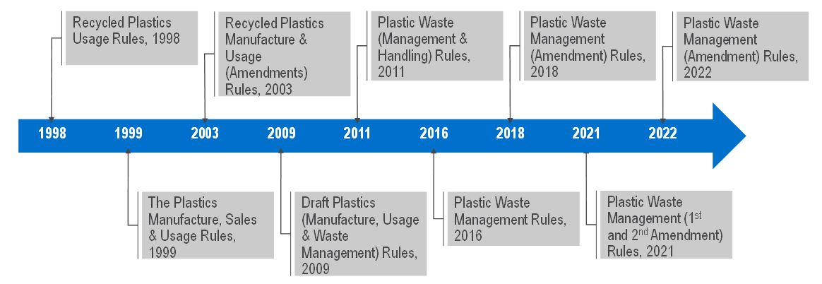 Timeline - Plastic Use Regulations in India