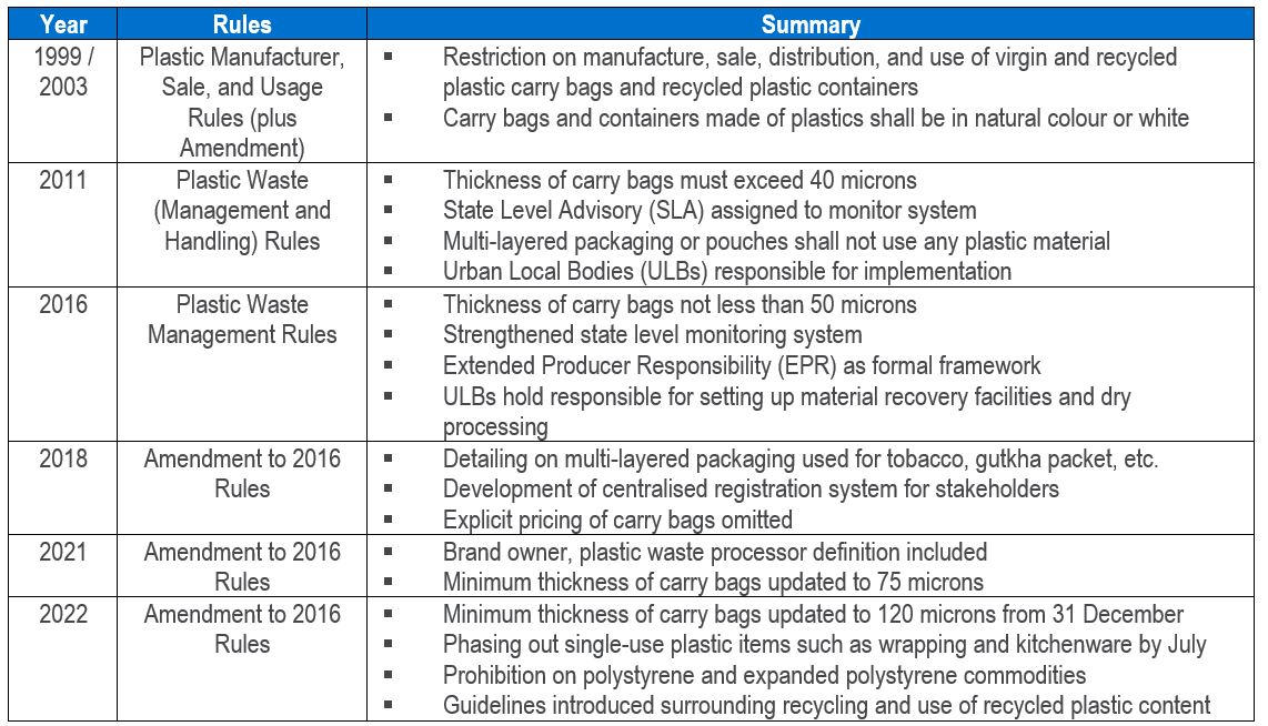 Timeline for Plastic Waste, Related Rules in India