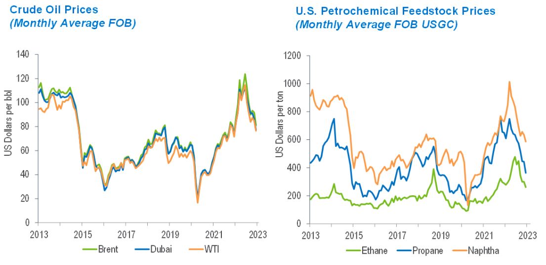 Crude oil prices NexantECA