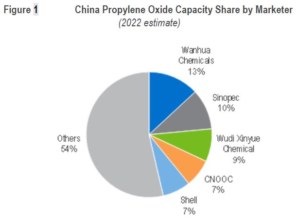 China Propylene Oxide Capacity Share by Marketer 