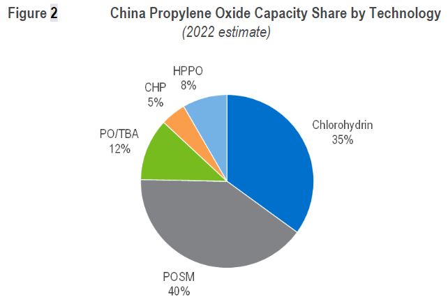 China Propylene Oxide Capacity Share by Technology