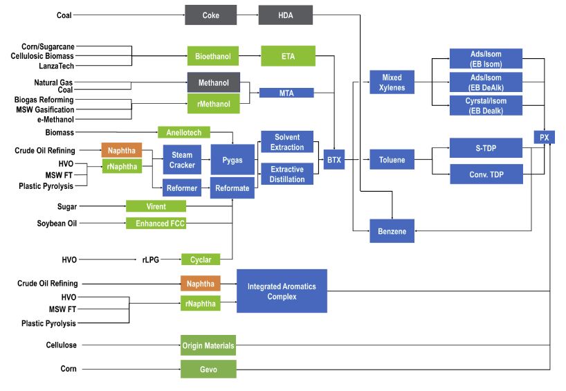 Options for lowering carbon intensity of aromatics production