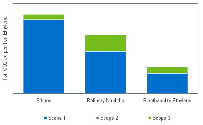 Ethylene Carbon Intensity Comparison