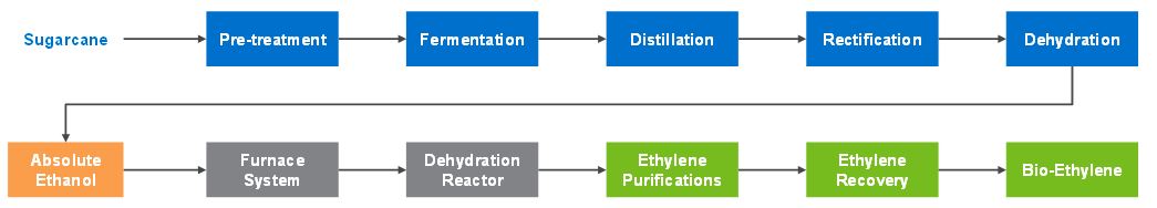 Sugarcane to Bioethylene Process Flow