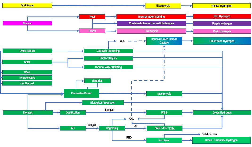 NexantECA - Routes To Hydrogen With Alternative Feedstocks