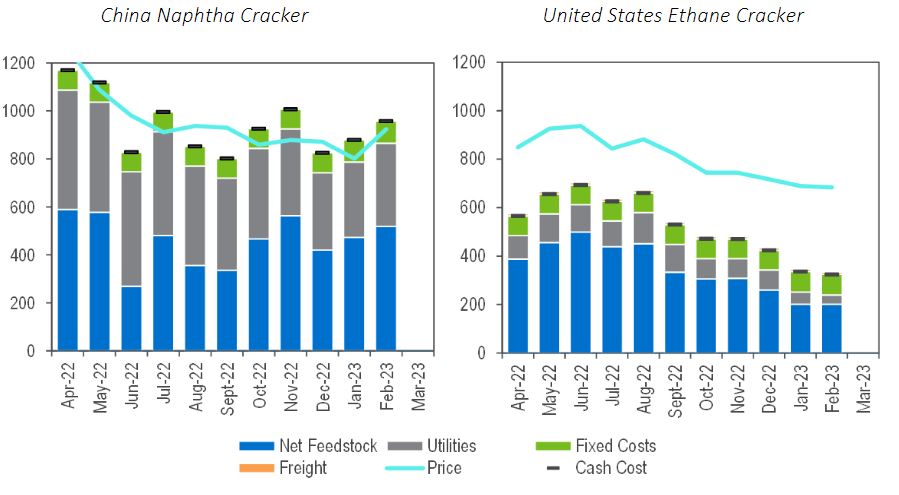 Petrochemicals and Polymers: Quarter One Performance Q1 2023