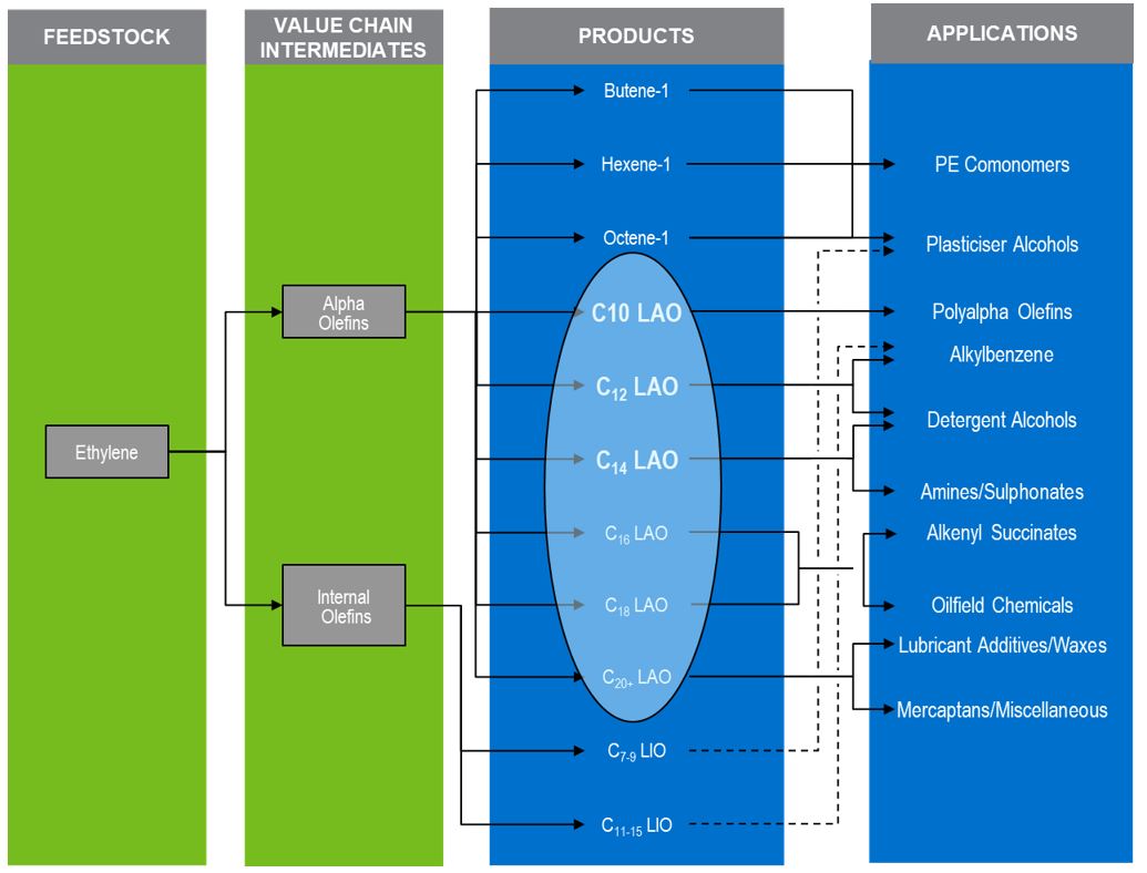 Alpha Olefin Market Segments - NexantECA