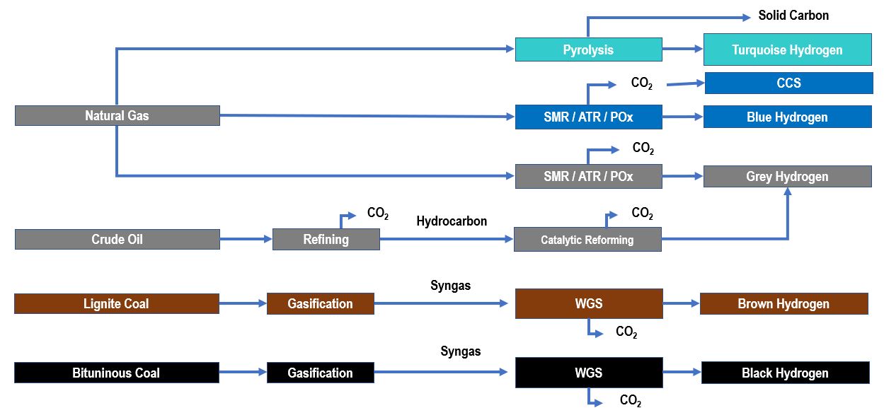 NexantECA - Routes to hydrogen with fossil feedstocks 