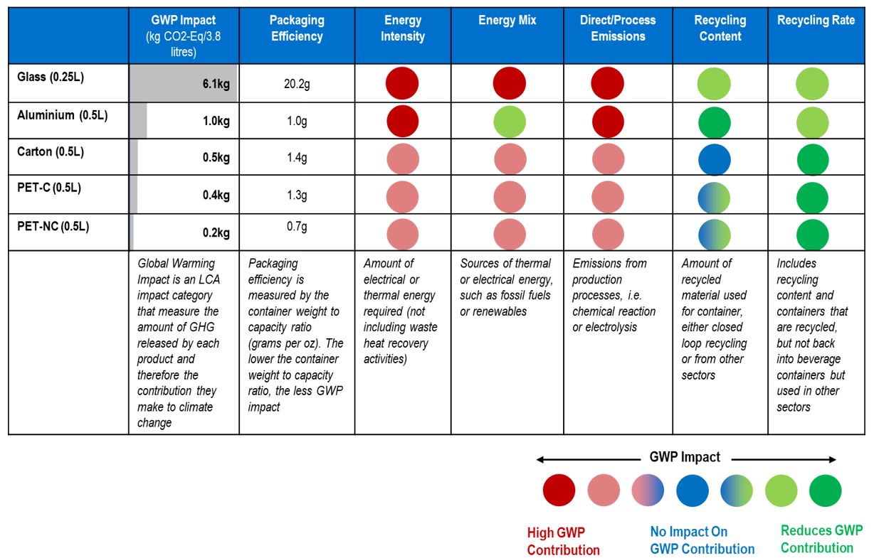 Significance of Key Global Warming Potential (GWP) Activities on European Packaging Materials’ Climate Impact Ranking