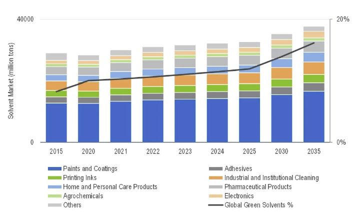 Market Insights Report on Green Solvents