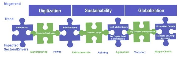 NexantECA Megatrends