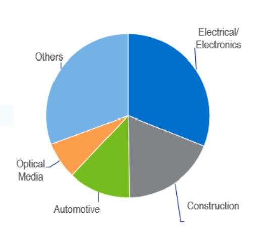 NexantECA - Polycarbonate Demand by End-Use