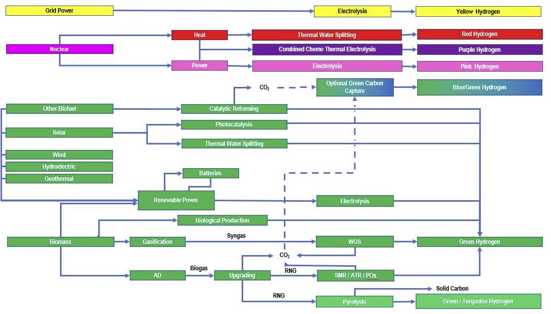 Routes to hydrogen with alternative feedstocks