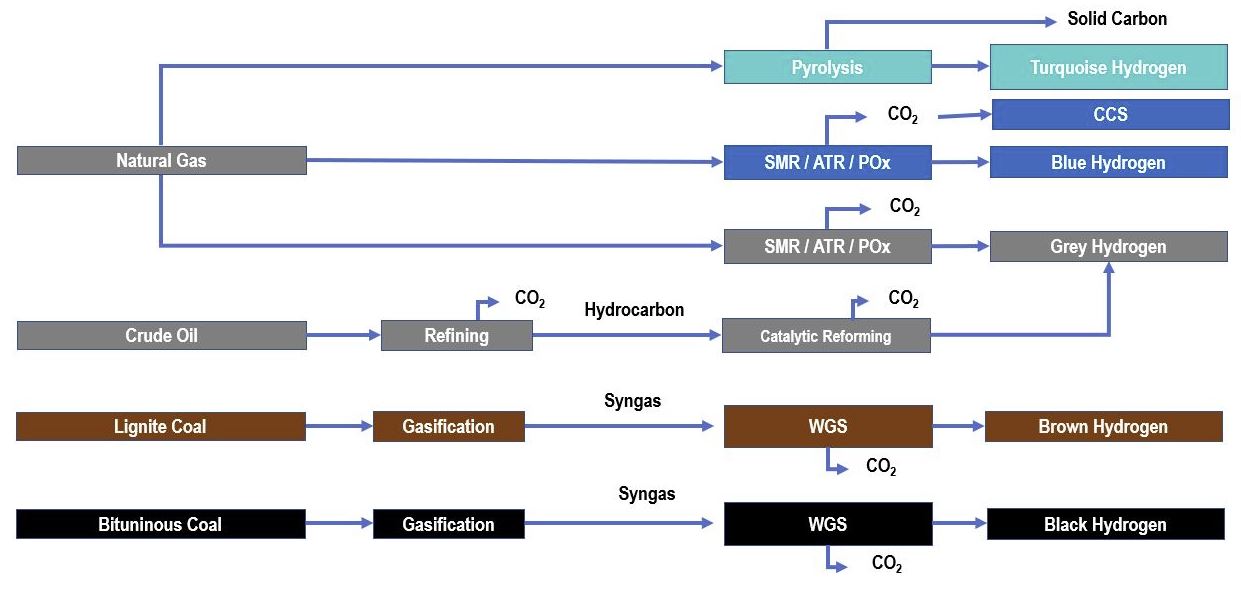 Routes to hydrogen with fossil feedstocks