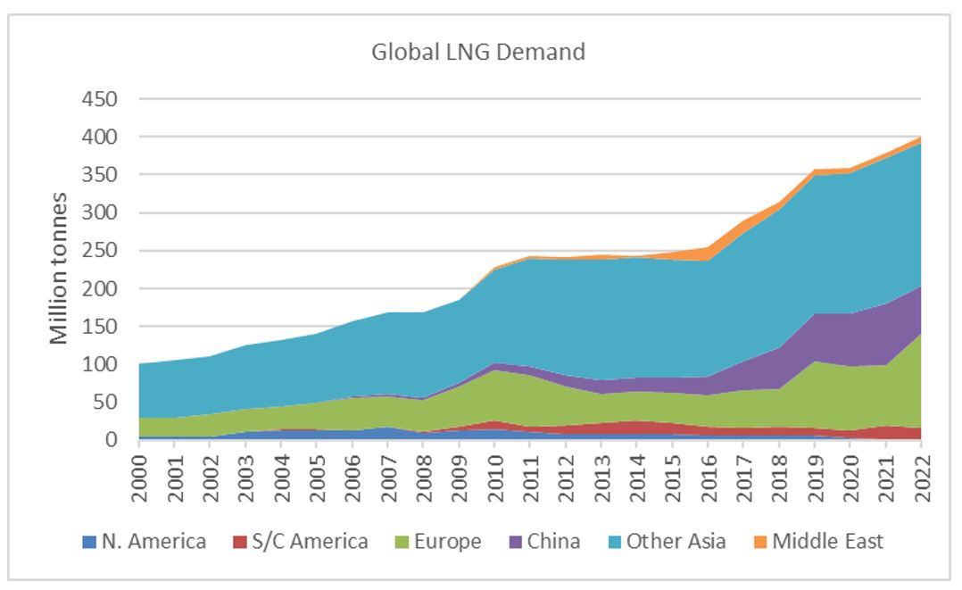 NexantECA - Global LNG demand