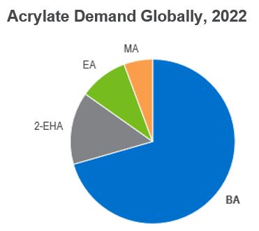 Acrylate Demand Globally 2022 - NexantECA