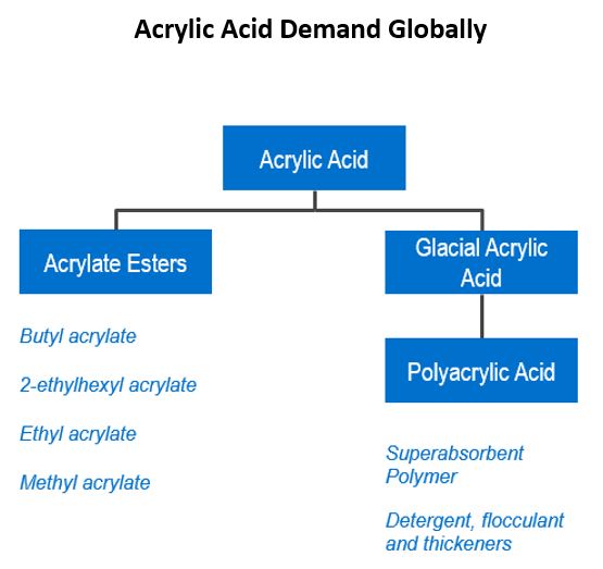 Acrylic Acid Demand Globally - NexantECA