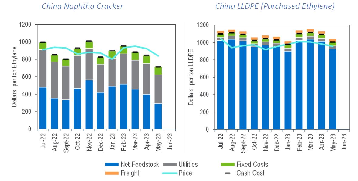 China Production Costs ($/ton)  