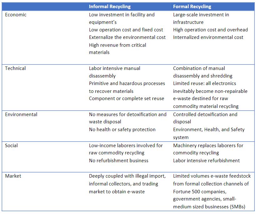 Informal Versus Formal Recycling 