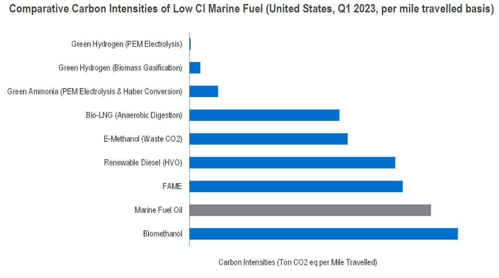 Carbon Intensities of Low CI Marine Fuel