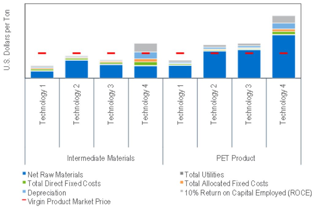 Cost of PET Production Summary - United States  (Basis: Q1 2023) 