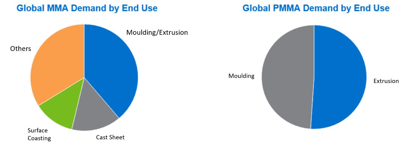 Global Acetone Market Snapshot 