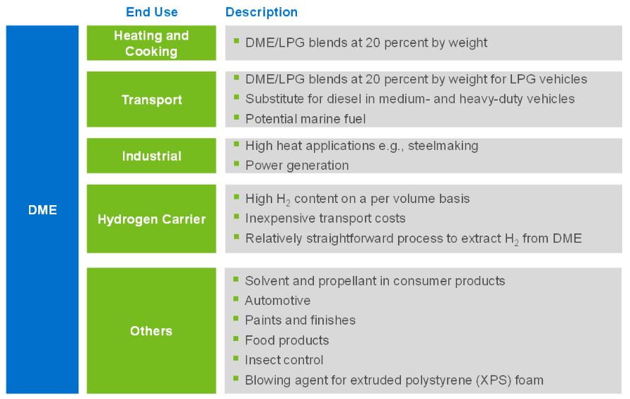 Renewable DME