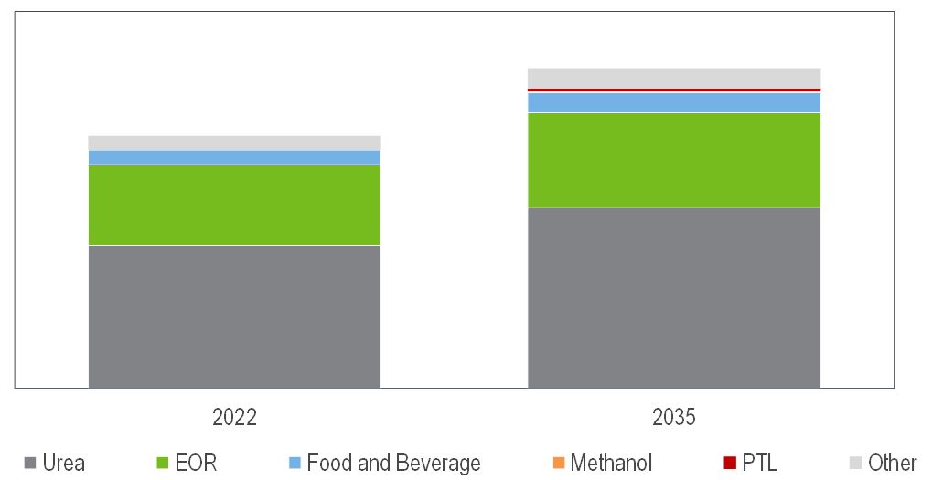 Global CO2 Demand