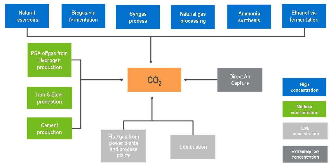 Sources of CO₂ Supply