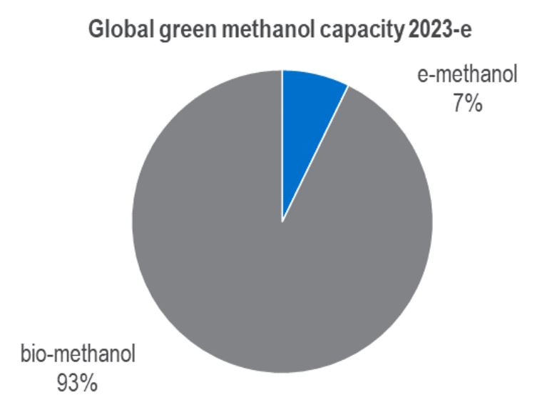Global Green capacity 2023 - NexantECA