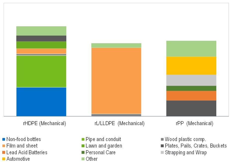 Recycled Polyolefins and Beyond