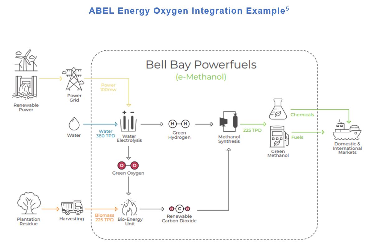ABEL Energy Oxygen Integration Example