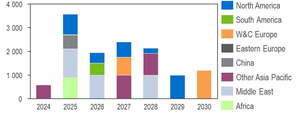 Announced Annual Green Ammonia Capacity Additional