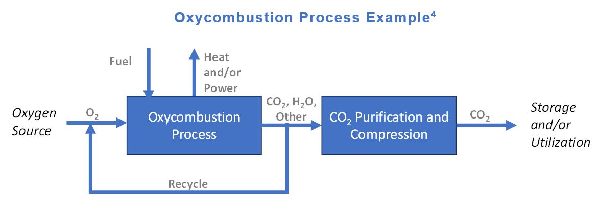 Oxycombustion Process Example